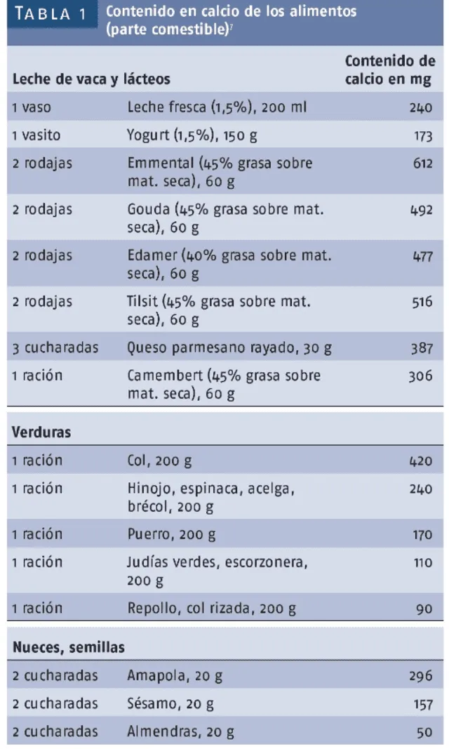 Valor nutricional de algunos alimentos. Foto: Elsevier Valor nutricional de algunos alimentos. Foto: Elsevier