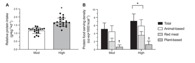 Análisis del comportamiento en el cuerpo humano en base la ingesta de proteína a través de diferentes fuentes que contienen este elemento. Foto: American Journal of Physiology   